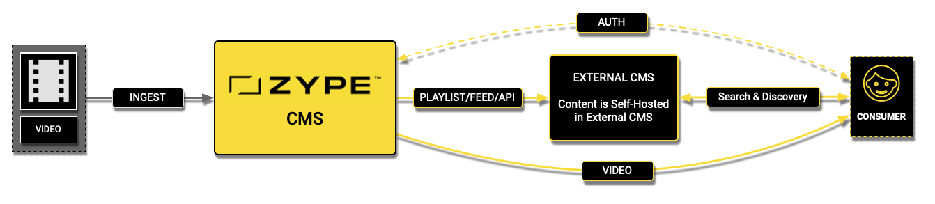 Zype CMS - Dual CMS Integration for Metadata and Search Control