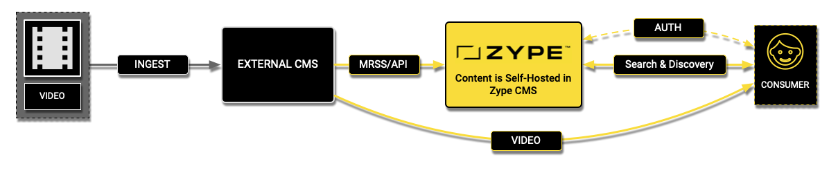 Zype CMS - External CMS as the Primary Video LIbrary with Zype as a Secondary Platform