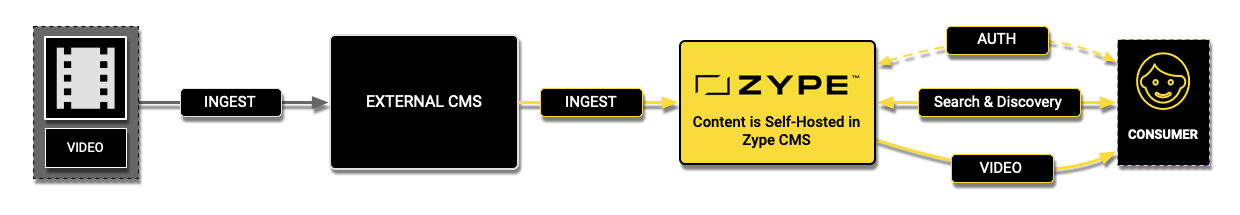 Zype CMS - Using Zype for Enhanced Search and Discovery through APIs and feeds