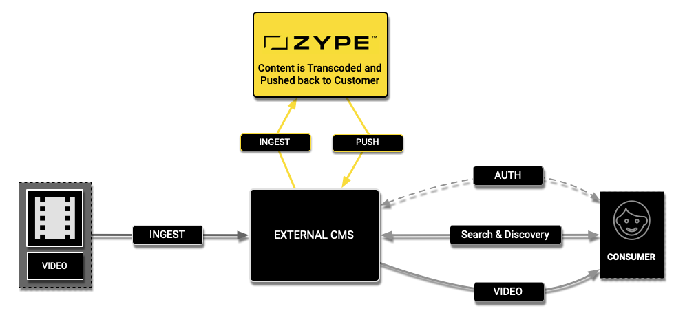 Zype CMS - Transcoding and CDN for Scalability